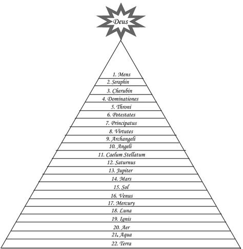 the great chain of being diagram